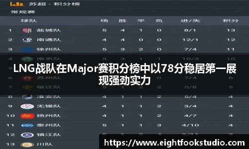 LNG战队在Major赛积分榜中以78分稳居第一展现强劲实力